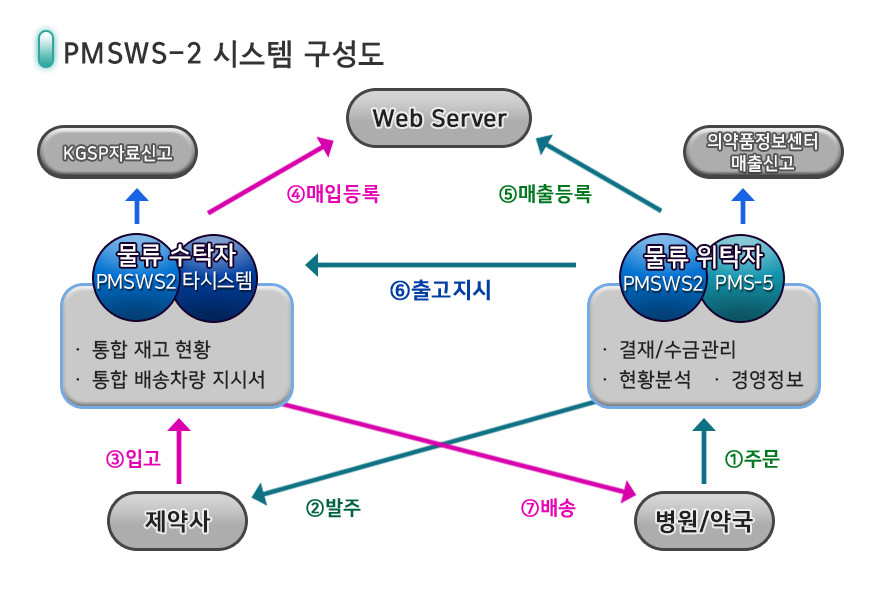 PMSWS2 시스템구성도